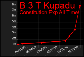 Total Graph of B 3 T Kupadu