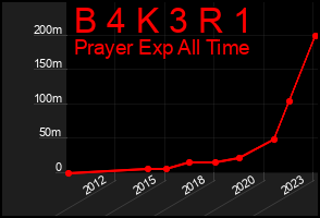 Total Graph of B 4 K 3 R 1