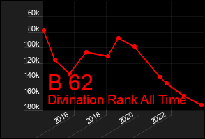 Total Graph of B 62