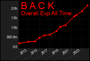 Total Graph of B A C K
