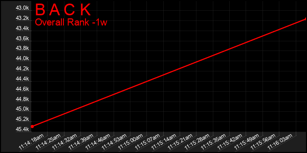 Last 7 Days Graph of B A C K