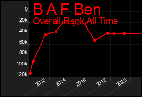 Total Graph of B A F Ben