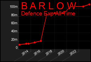 Total Graph of B A R L O W