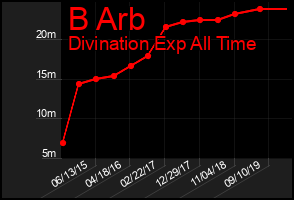 Total Graph of B Arb