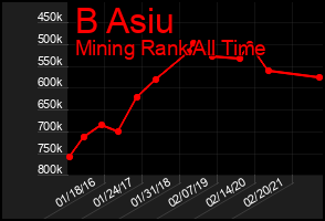 Total Graph of B Asiu