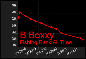 Total Graph of B Boxxy