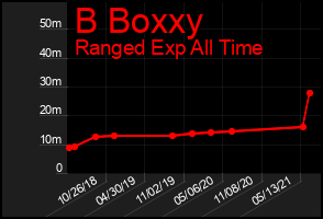 Total Graph of B Boxxy