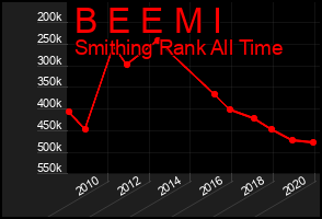 Total Graph of B E E M I
