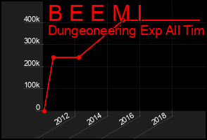 Total Graph of B E E M I