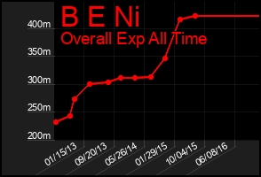Total Graph of B E Ni