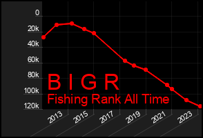 Total Graph of B I G R