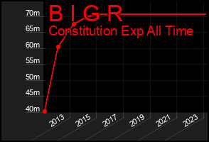Total Graph of B I G R