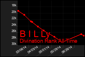 Total Graph of B I L Ly