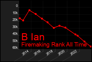 Total Graph of B Ian
