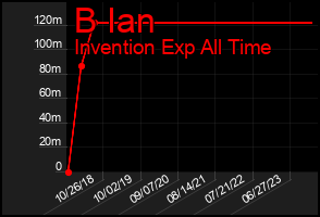 Total Graph of B Ian