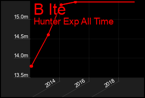 Total Graph of B Ite