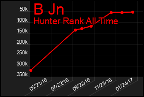 Total Graph of B Jn