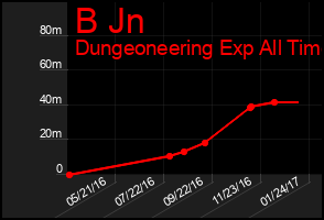 Total Graph of B Jn