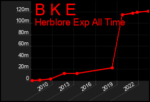 Total Graph of B K E