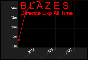 Total Graph of B L A Z E S