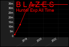 Total Graph of B L A Z E S
