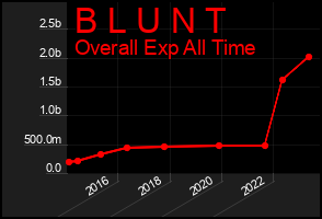 Total Graph of B L U N T