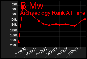 Total Graph of B Mw