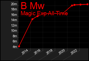 Total Graph of B Mw