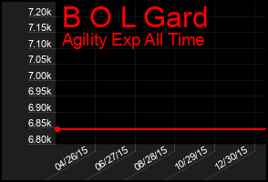 Total Graph of B O L Gard