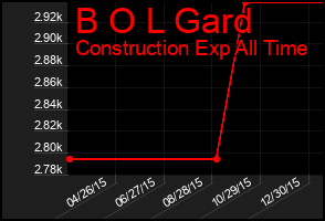 Total Graph of B O L Gard
