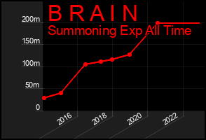 Total Graph of B R A I N