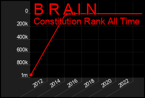 Total Graph of B R A I N