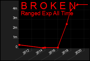 Total Graph of B R O K E N