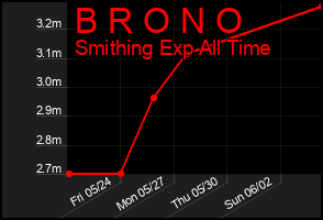 Total Graph of B R O N O