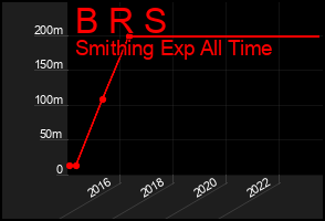 Total Graph of B R S
