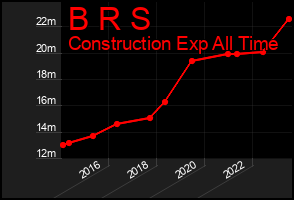 Total Graph of B R S