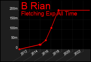 Total Graph of B Rian