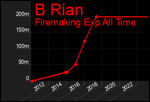 Total Graph of B Rian
