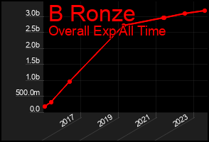 Total Graph of B Ronze