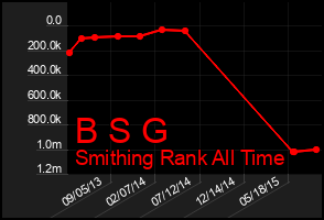 Total Graph of B S G