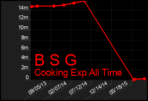 Total Graph of B S G