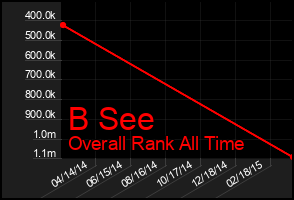 Total Graph of B See