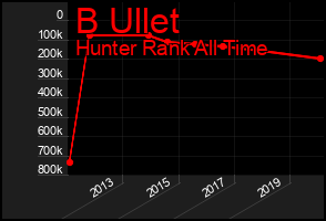 Total Graph of B Ullet