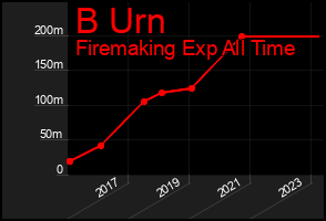 Total Graph of B Urn