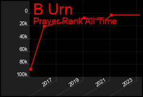 Total Graph of B Urn