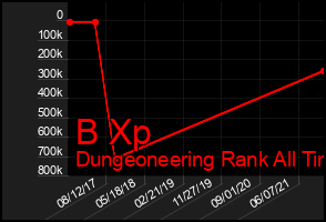 Total Graph of B Xp