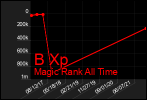 Total Graph of B Xp