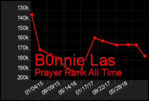 Total Graph of B0nnie Las