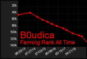 Total Graph of B0udica