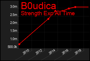 Total Graph of B0udica